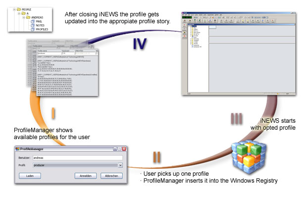 profilemanager-lifecycle.jpg